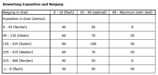 Bewertung Neigung und Expose.jpg