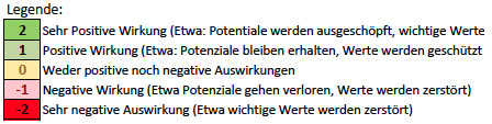 Datei:Legende Wirkungsmatrix G7.jpg