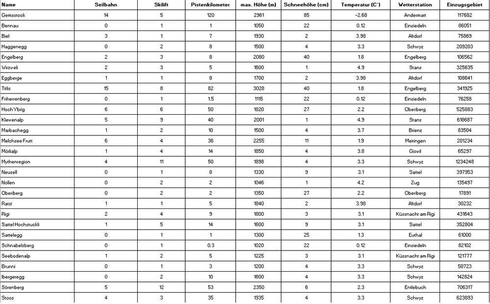 Bewertung Skigebiete