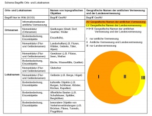 Tabelle Begriffe Orts- und Lokalnamen.jpg