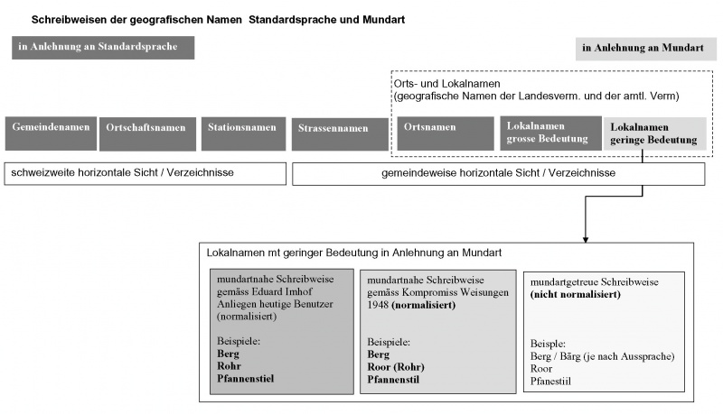 Datei:Schreibweisen der geografischen Namen Standardsprache Mundart.jpg