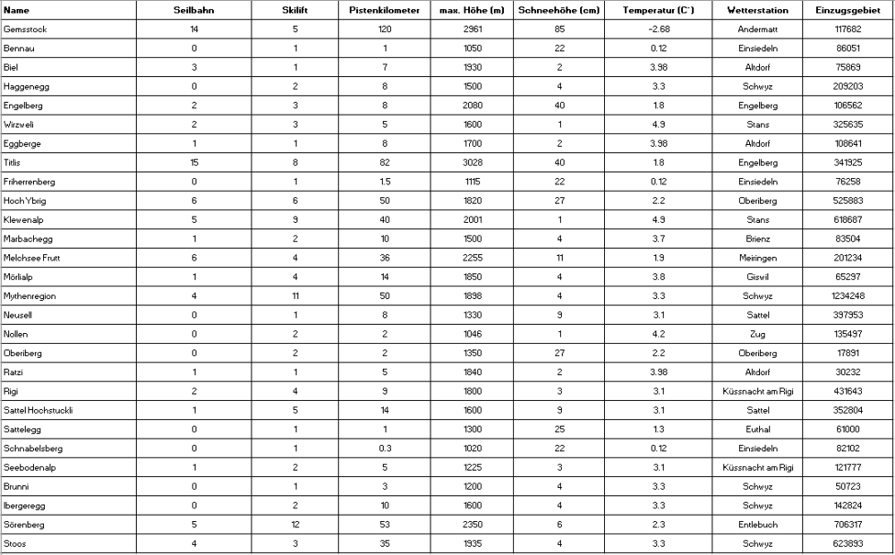 Daten Skigebiete