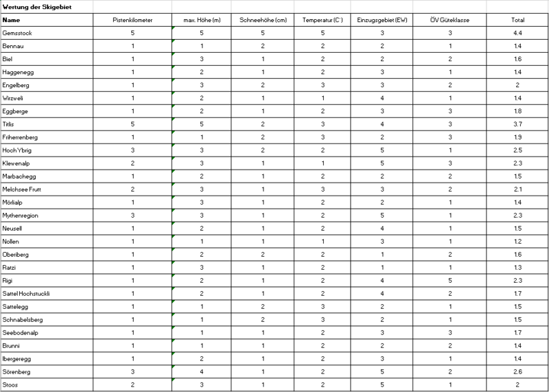 Daten Skigebiete