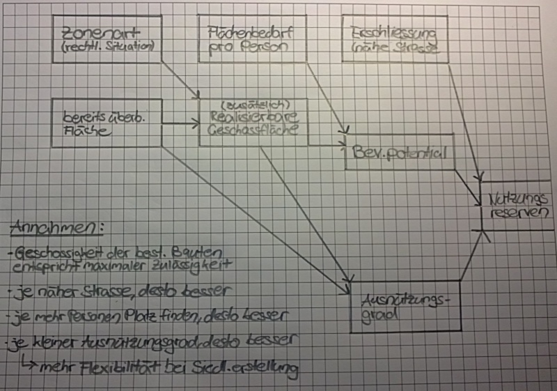 Datei:Skizze Nutzungsreserven.jpg