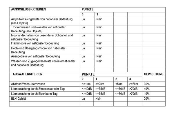 Kriterien und Bewertungsraster