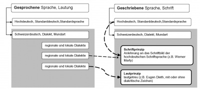 Schrift- und Lautprinzip