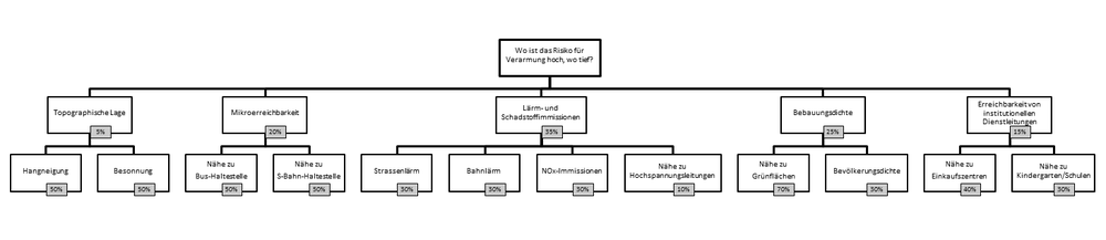 Gewichtung Armut.png